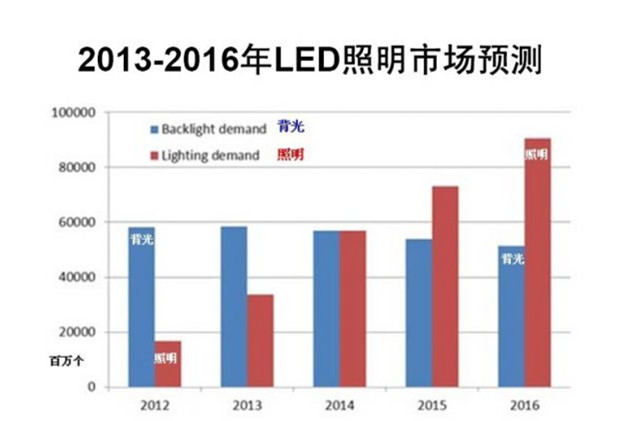 【LED技術發展方向】LED技術發展趨勢_LED的技術現狀及發展趨勢
